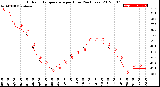 Milwaukee Weather Outdoor Temperature<br>per Hour<br>(24 Hours)