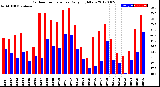 Milwaukee Weather Outdoor Temperature<br>Daily High/Low