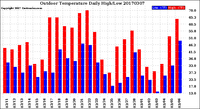 Milwaukee Weather Outdoor Temperature<br>Daily High/Low