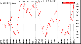 Milwaukee Weather Outdoor Temperature<br>Daily High