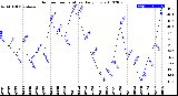 Milwaukee Weather Outdoor Temperature<br>Daily Low