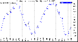 Milwaukee Weather Outdoor Temperature<br>Monthly Low