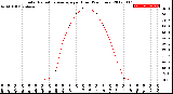 Milwaukee Weather Solar Radiation Average<br>per Hour<br>(24 Hours)