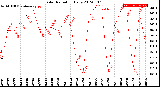 Milwaukee Weather Solar Radiation<br>Daily