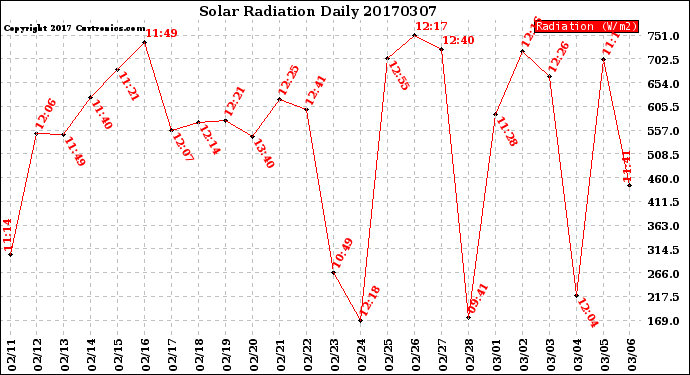 Milwaukee Weather Solar Radiation<br>Daily