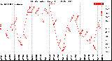 Milwaukee Weather THSW Index<br>Daily High