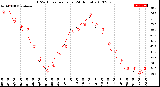 Milwaukee Weather THSW Index<br>per Hour<br>(24 Hours)