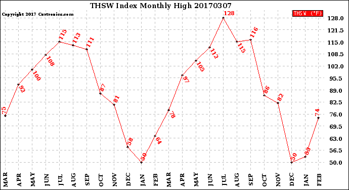 Milwaukee Weather THSW Index<br>Monthly High