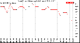 Milwaukee Weather Wind Speed<br>Average<br>(24 Hours)