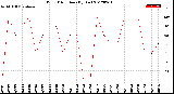 Milwaukee Weather Wind Direction<br>(By Day)