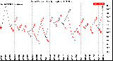 Milwaukee Weather Wind Speed<br>Daily High