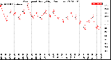 Milwaukee Weather Wind Speed<br>Hourly High<br>(24 Hours)