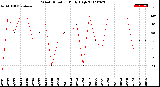 Milwaukee Weather Wind Direction<br>Daily High