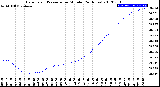 Milwaukee Weather Barometric Pressure<br>per Minute<br>(24 Hours)