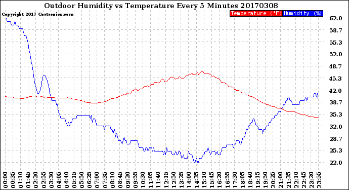 Milwaukee Weather Outdoor Humidity<br>vs Temperature<br>Every 5 Minutes