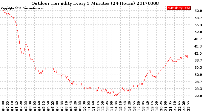 Milwaukee Weather Outdoor Humidity<br>Every 5 Minutes<br>(24 Hours)