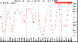 Milwaukee Weather Solar Radiation<br>Avg per Day W/m2/minute