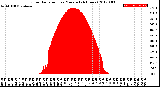 Milwaukee Weather Solar Radiation<br>per Minute<br>(24 Hours)