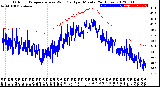 Milwaukee Weather Outdoor Temperature<br>vs Wind Chill<br>per Minute<br>(24 Hours)