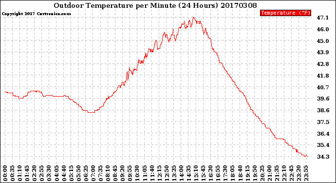 Milwaukee Weather Outdoor Temperature<br>per Minute<br>(24 Hours)