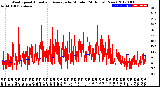 Milwaukee Weather Wind Speed<br>Actual and Average<br>by Minute<br>(24 Hours) (New)