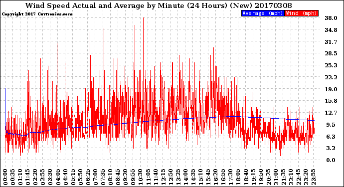 Milwaukee Weather Wind Speed<br>Actual and Average<br>by Minute<br>(24 Hours) (New)