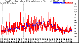 Milwaukee Weather Wind Speed<br>Actual and 10 Minute<br>Average<br>(24 Hours) (New)