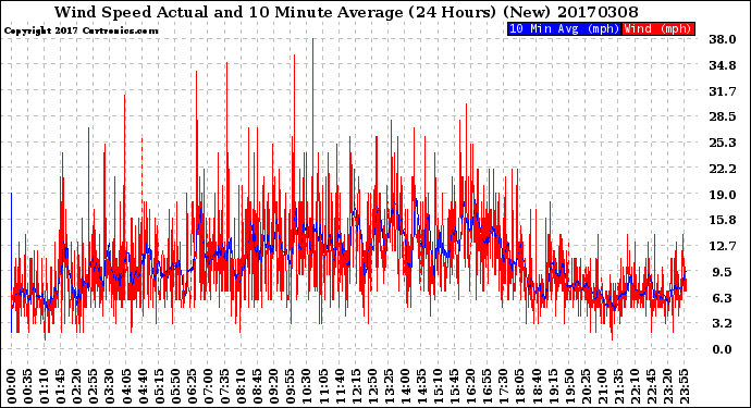 Milwaukee Weather Wind Speed<br>Actual and 10 Minute<br>Average<br>(24 Hours) (New)