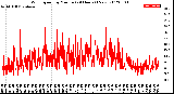 Milwaukee Weather Wind Speed<br>by Minute<br>(24 Hours) (New)