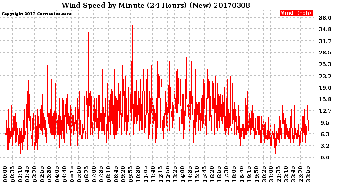 Milwaukee Weather Wind Speed<br>by Minute<br>(24 Hours) (New)