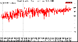 Milwaukee Weather Wind Direction<br>(24 Hours) (Raw)