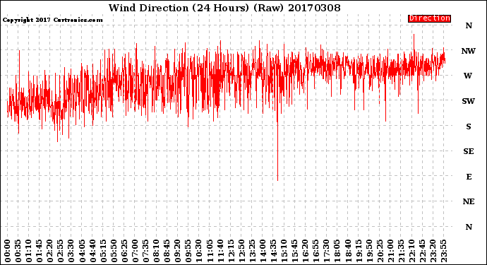 Milwaukee Weather Wind Direction<br>(24 Hours) (Raw)