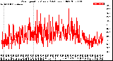 Milwaukee Weather Wind Speed<br>by Minute<br>(24 Hours) (Old)