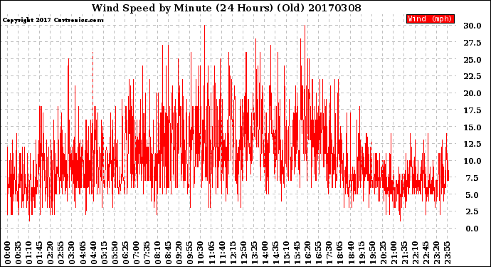 Milwaukee Weather Wind Speed<br>by Minute<br>(24 Hours) (Old)