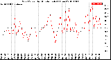 Milwaukee Weather Wind Speed<br>by Minute mph<br>(1 Hour)