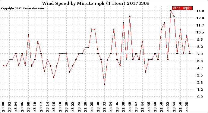 Milwaukee Weather Wind Speed<br>by Minute mph<br>(1 Hour)