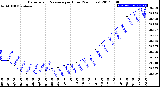 Milwaukee Weather Barometric Pressure<br>per Hour<br>(24 Hours)