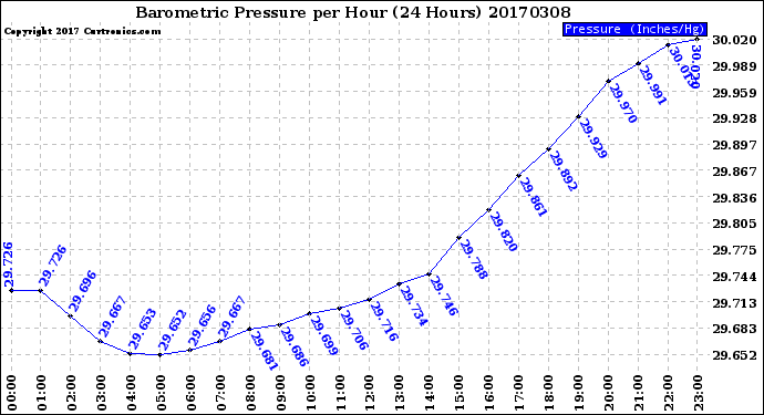 Milwaukee Weather Barometric Pressure<br>per Hour<br>(24 Hours)