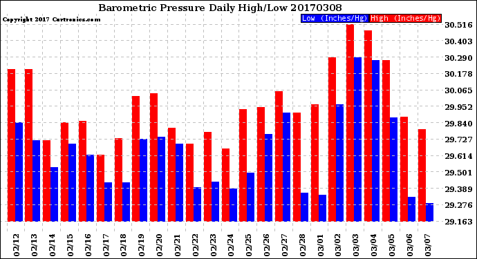 Milwaukee Weather Barometric Pressure<br>Daily High/Low