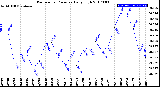 Milwaukee Weather Barometric Pressure<br>Daily High