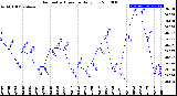 Milwaukee Weather Barometric Pressure<br>Daily Low