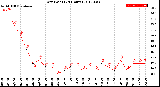 Milwaukee Weather Dew Point<br>(24 Hours)