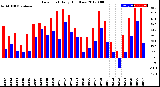 Milwaukee Weather Dew Point<br>Daily High/Low