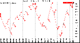 Milwaukee Weather Dew Point<br>Daily High