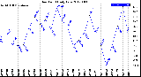 Milwaukee Weather Dew Point<br>Daily Low