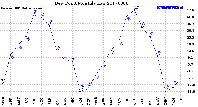 Milwaukee Weather Dew Point<br>Monthly Low