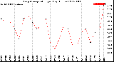 Milwaukee Weather Evapotranspiration<br>per Day (Inches)