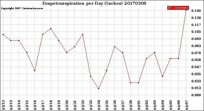 Milwaukee Weather Evapotranspiration<br>per Day (Inches)