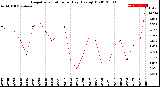 Milwaukee Weather Evapotranspiration<br>per Day (Ozs sq/ft)