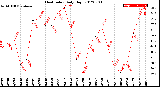 Milwaukee Weather Heat Index<br>Daily High